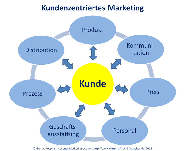 Die 7 P und Ihr Kunde